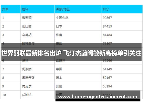 世界羽联最新排名出炉 飞汀杰蔚阀敏新高榜单引关注 世界羽联最新排名出炉 飞汀杰蔚阀敏新高榜单引关注